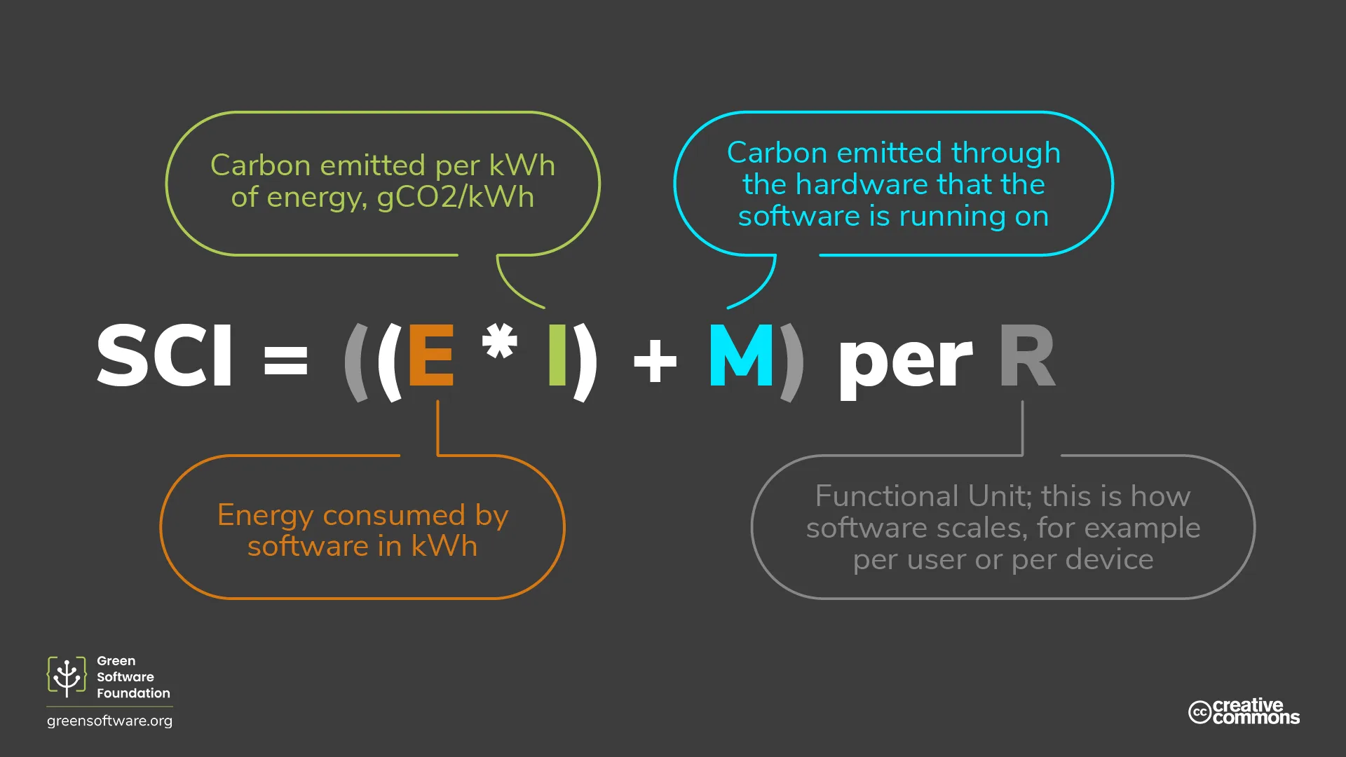 SCI formula for measuring softwares carbon footprint